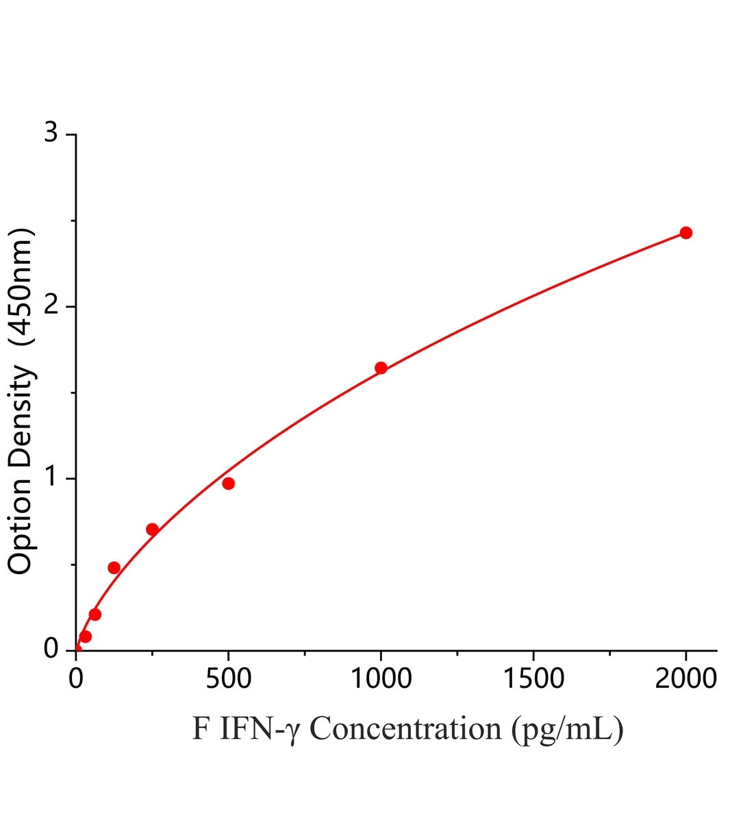 猫&gamma;干扰素(IFN-&gamma;)ELISA试剂盒主图