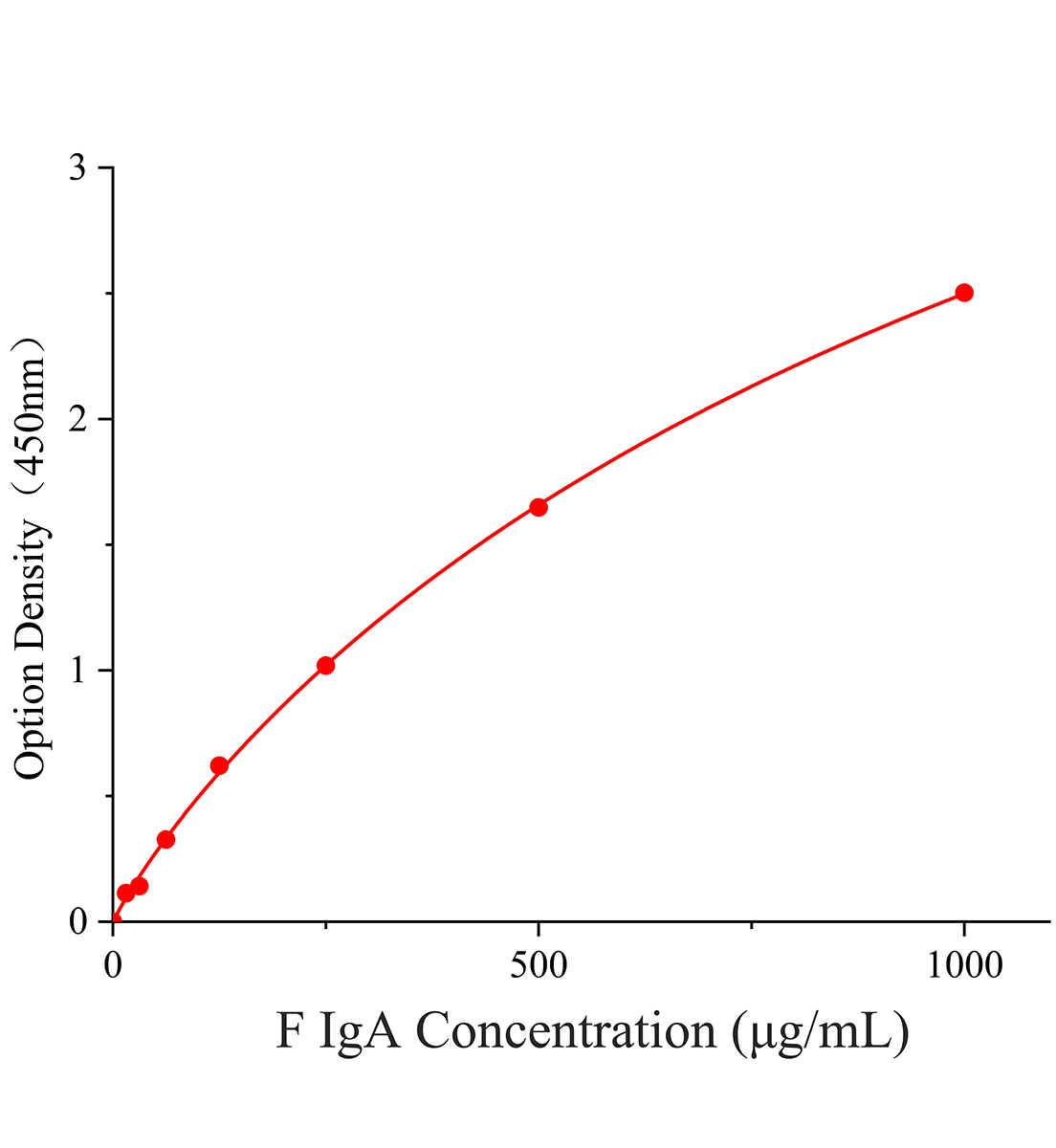 猫免疫球蛋白A(IgA)ELISA试剂盒主图