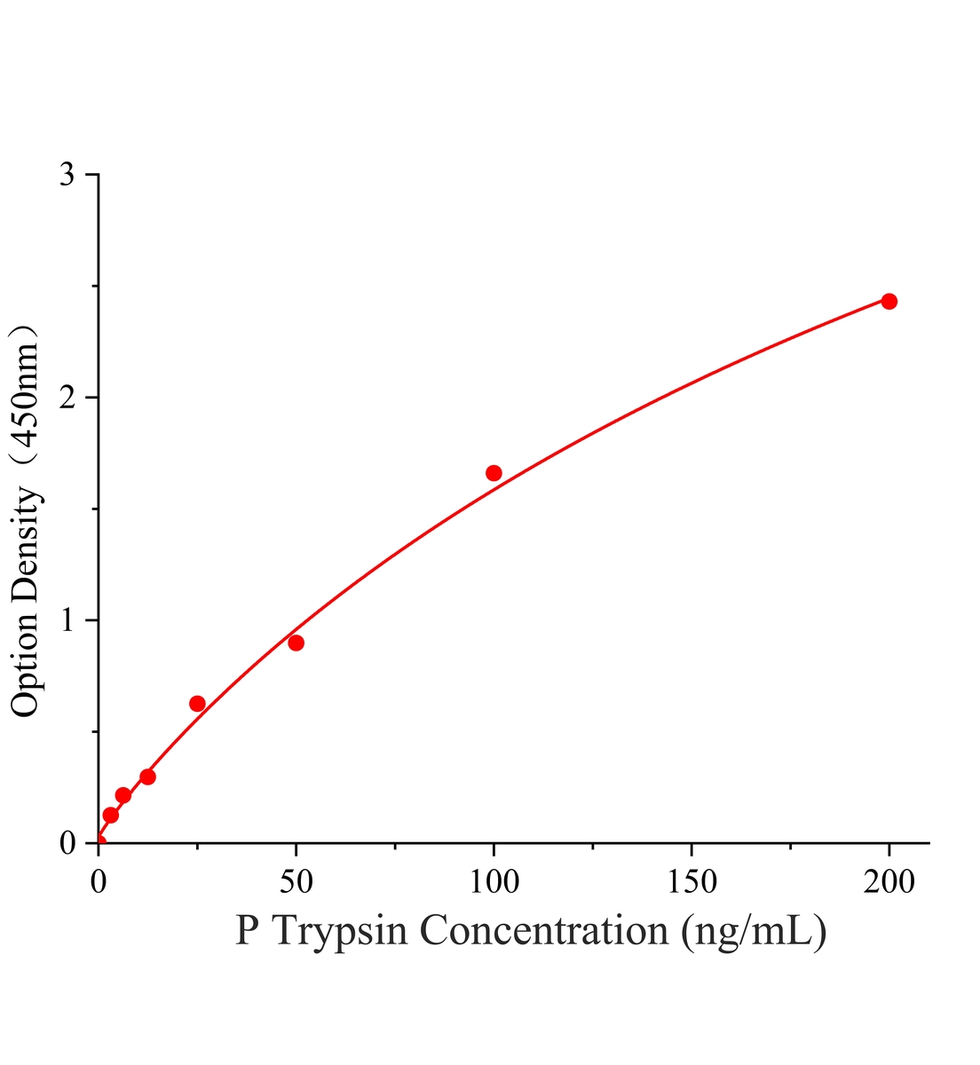 猪胰蛋白酶(Trypsin)ELISA试剂盒主图