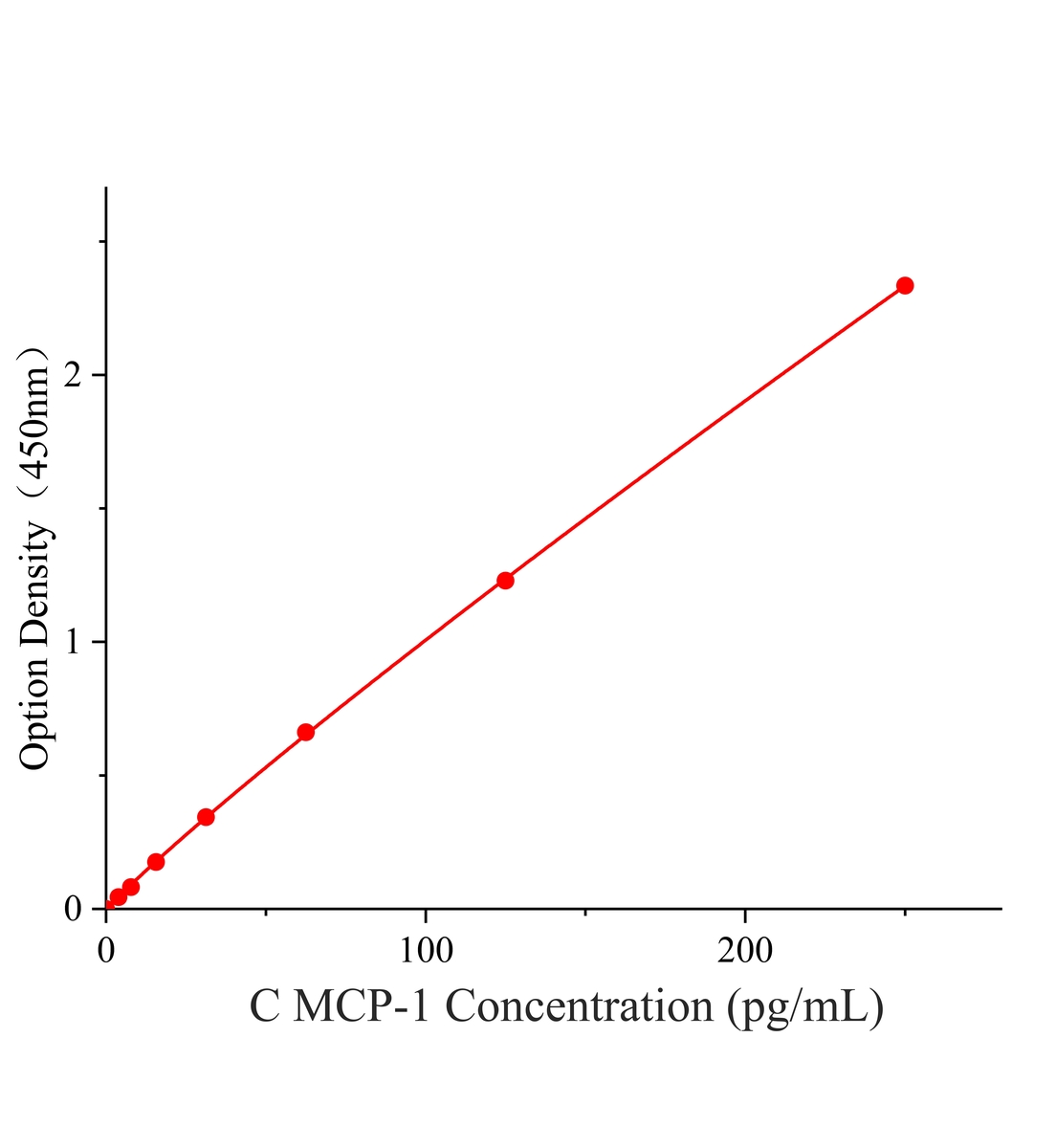 犬单核细胞趋化蛋白1(MCP-1)ELISA试剂盒主图