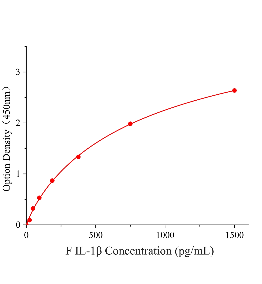 猫白细胞介素1&beta;(IL-1&beta;)ELISA试剂盒主图