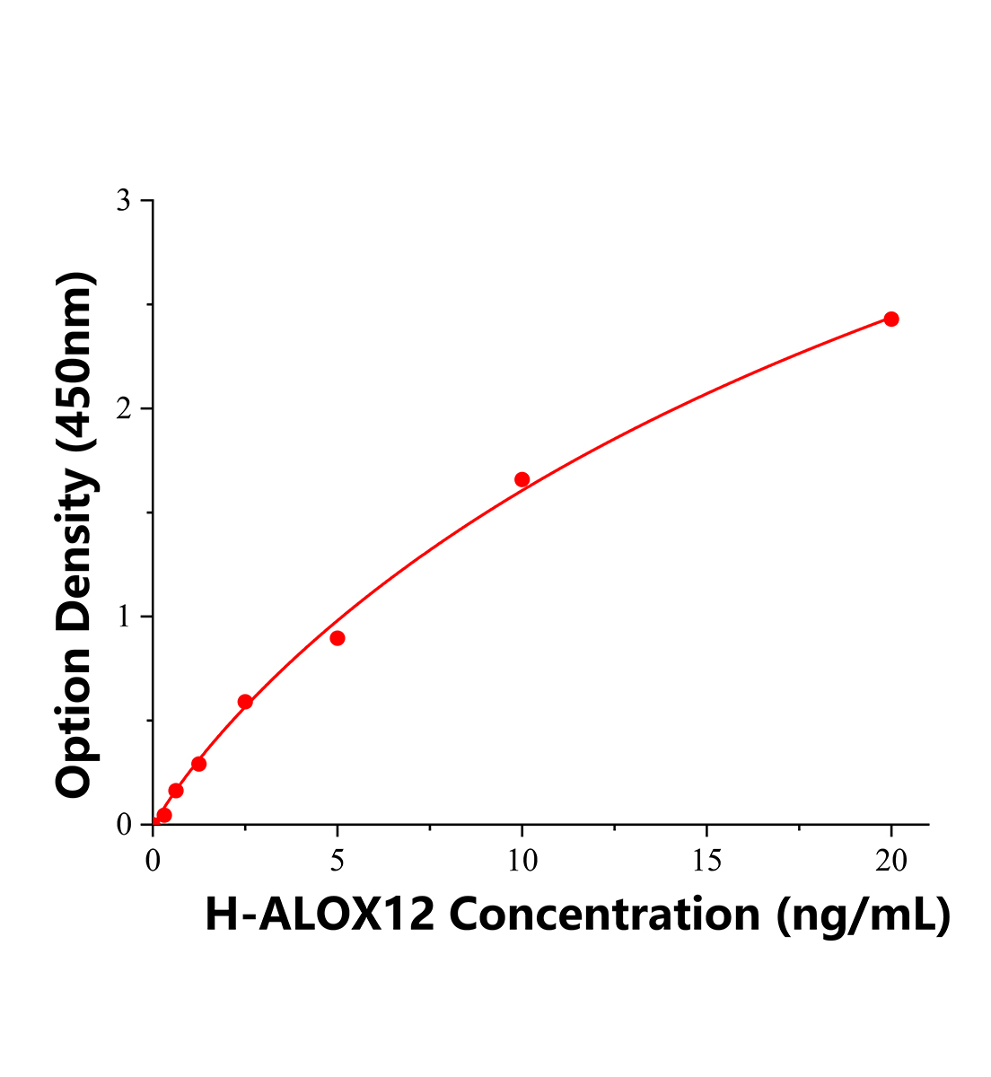 人花生四烯酸12脂氧合酶(ALOX12)ELISA试剂盒主图