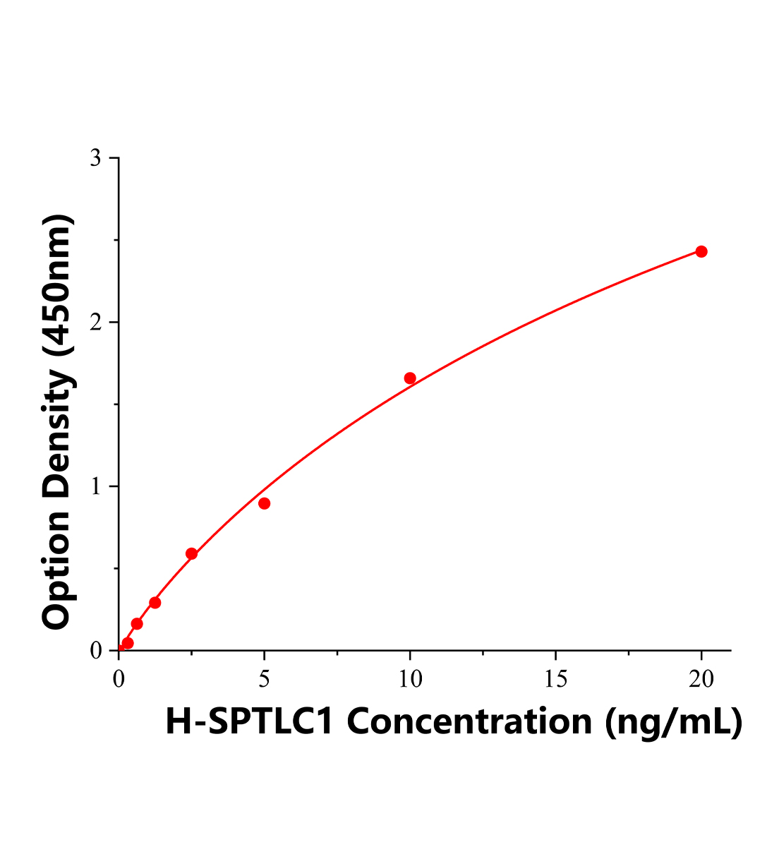 人丝氨酸棕榈酰转移酶长链碱性亚基1(SPTLC1)ELISA试剂盒主图