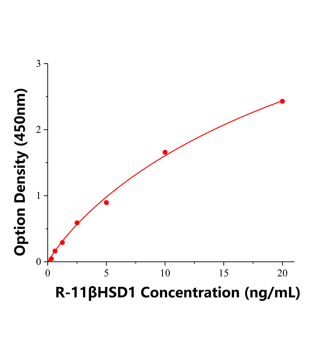 大鼠11&beta;羟类固醇脱氢酶1型(11&beta;HSD1)ELISA试剂盒主图