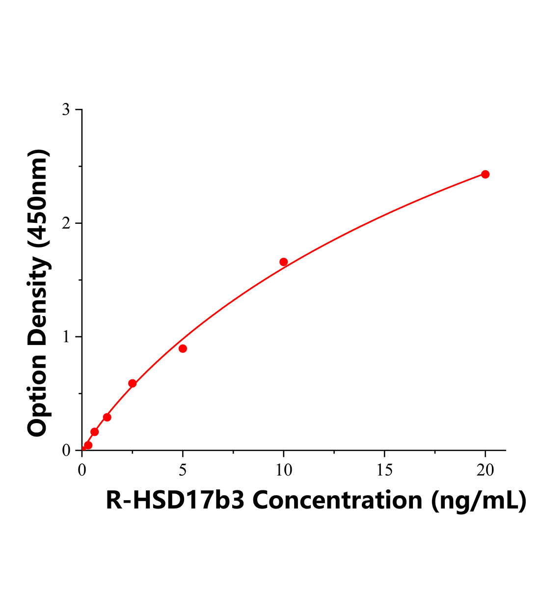 大鼠17-&beta;-羟基类固醇脱氢酶3(HSD17b3)ELISA试剂盒主图