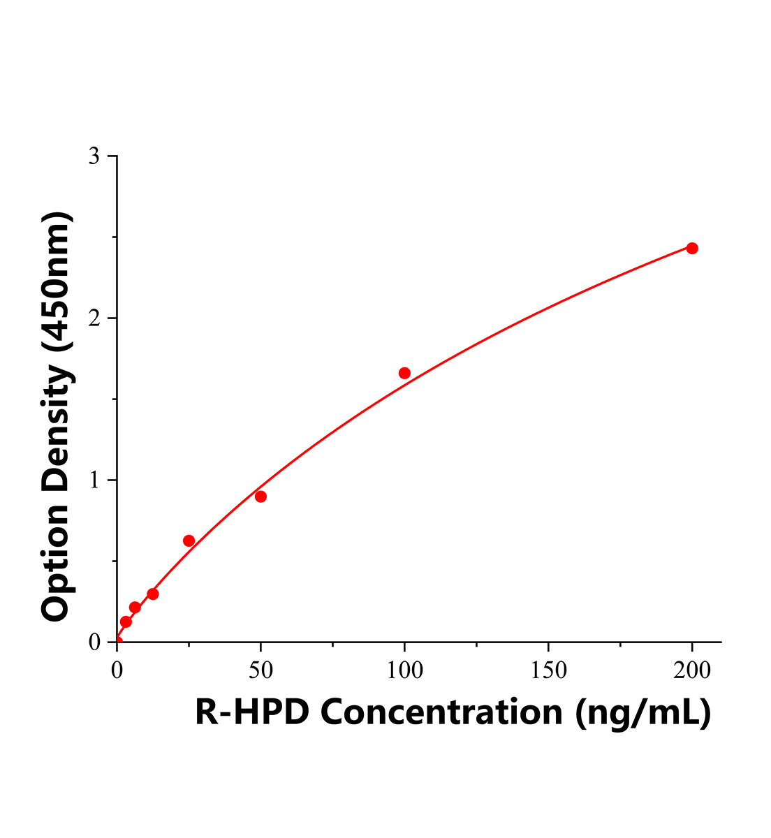 大鼠羟基苯丙酮酸双加氧酶(HPD)ELISA试剂盒主图