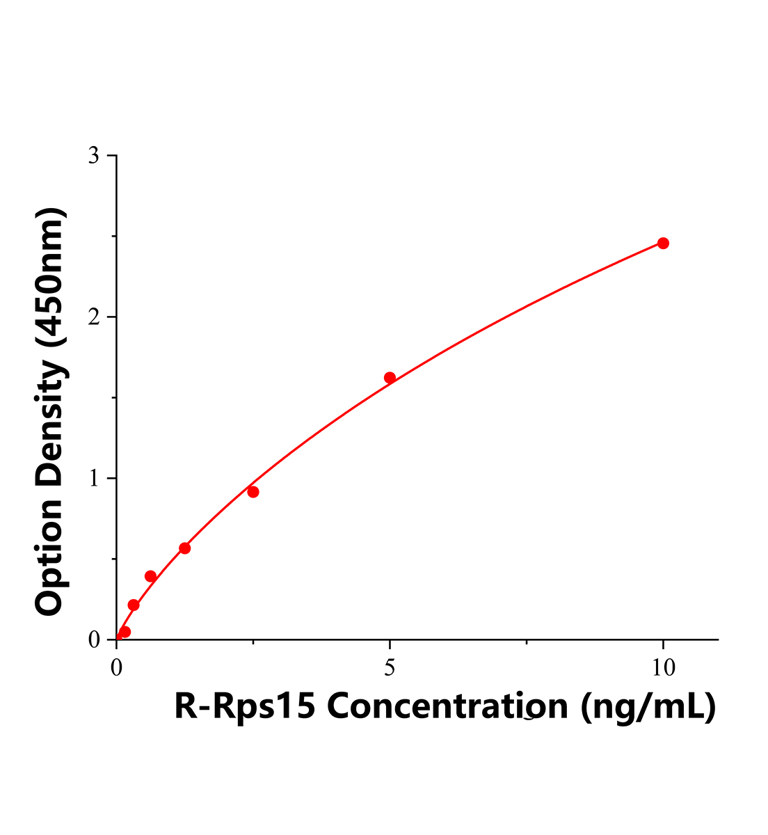大鼠40S核糖体蛋白S15(Rps15)ELISA试剂盒主图