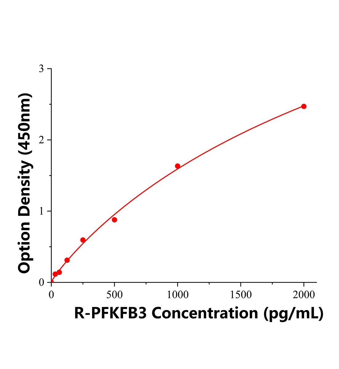 大鼠6磷酸果糖2激酶;果糖-2,6-二磷酸酶3(PFKFB3)ELISA试剂盒主图