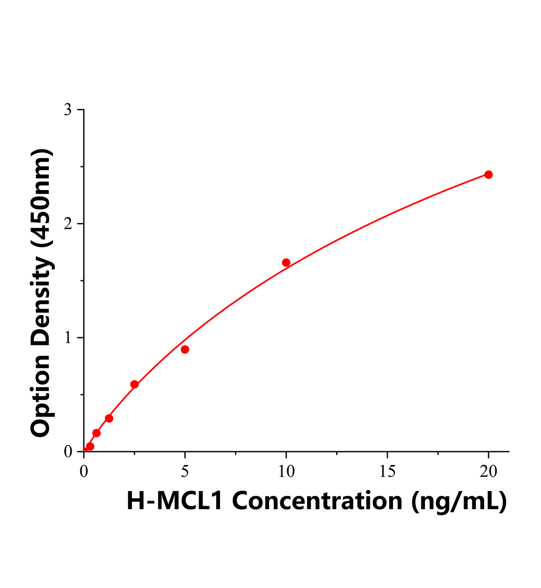 人Bcl2相关髓细胞白血病序列1(MCL1)ELISA试剂盒主图