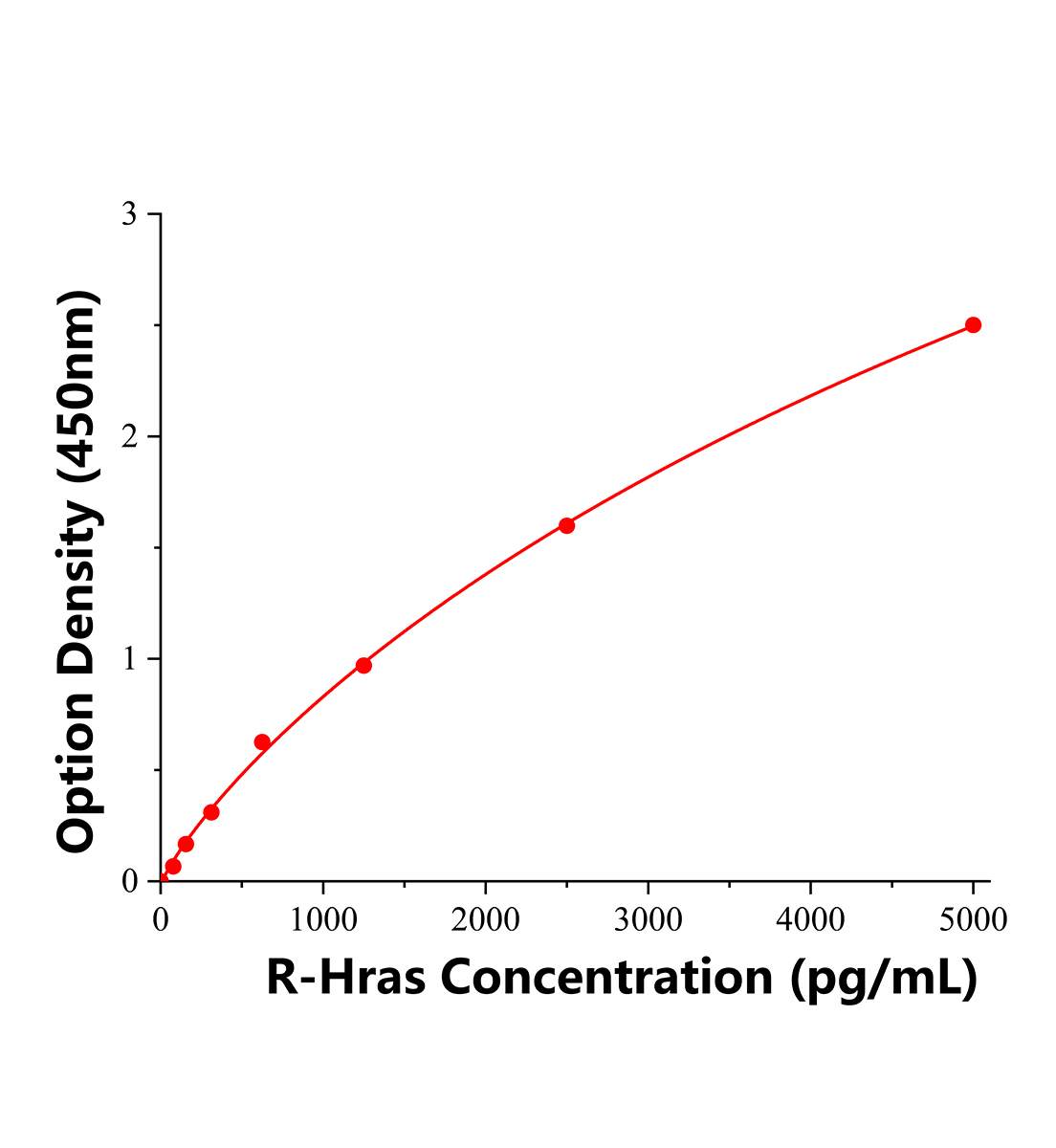 大鼠GTP酶Hras(Hras)ELISA试剂盒主图