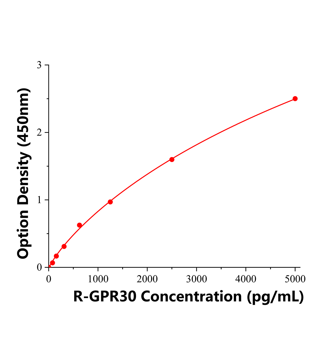 大鼠G蛋白偶联雌激素受体1(GPR30)ELISA试剂盒主图
