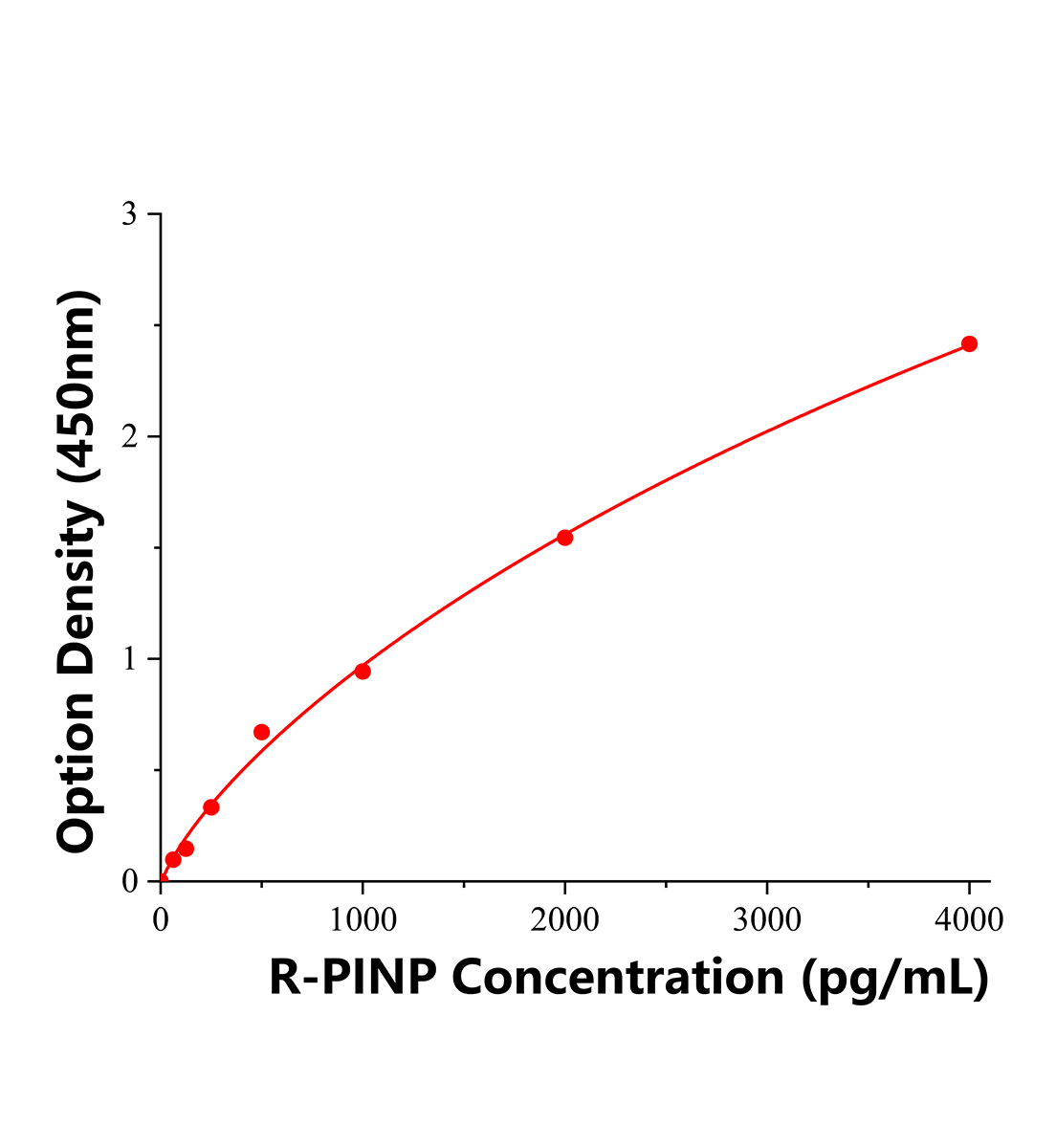 大鼠I型前胶原N端前肽(PINP)ELISA试剂盒主图