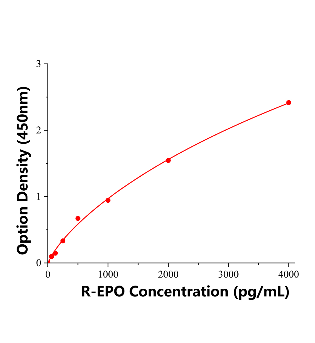 大鼠促红细胞生成素(EPO)ELISA试剂盒主图