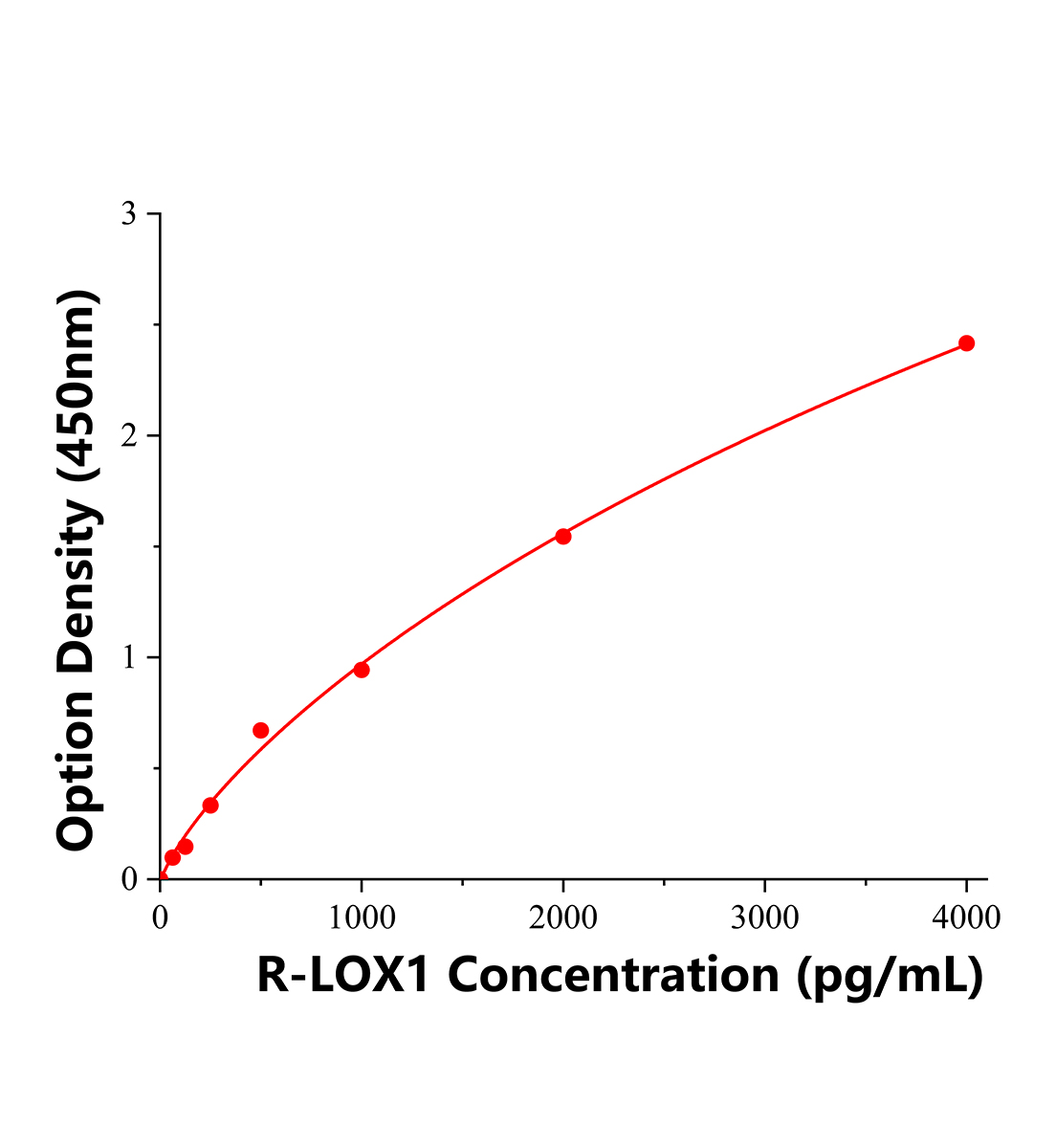 大鼠凝集素样氧化低密度脂蛋白受体1(LOX1)ELISA试剂盒主图