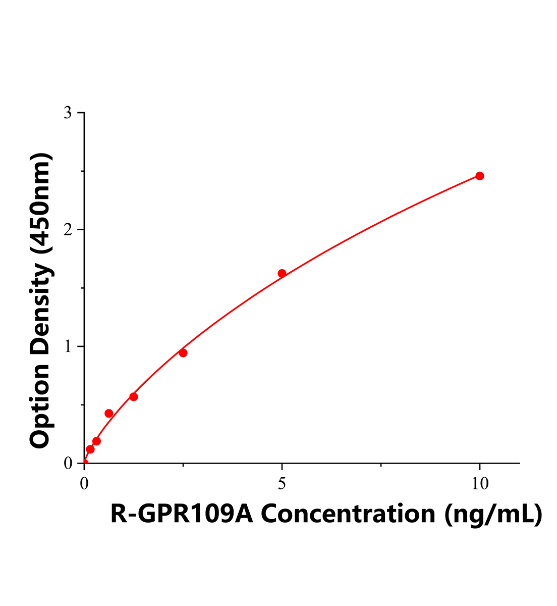 大鼠G蛋白偶联受体109A(GPR109A)ELISA试剂盒主图