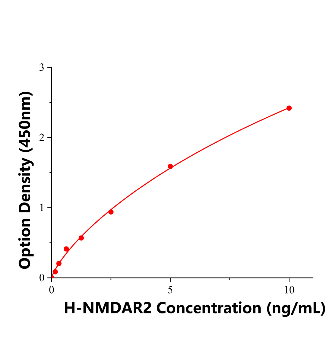 人谷氨酸[NMDA]受体亚基&epsilon;2(NR2)(NMDAR2)ELISA试剂盒主图