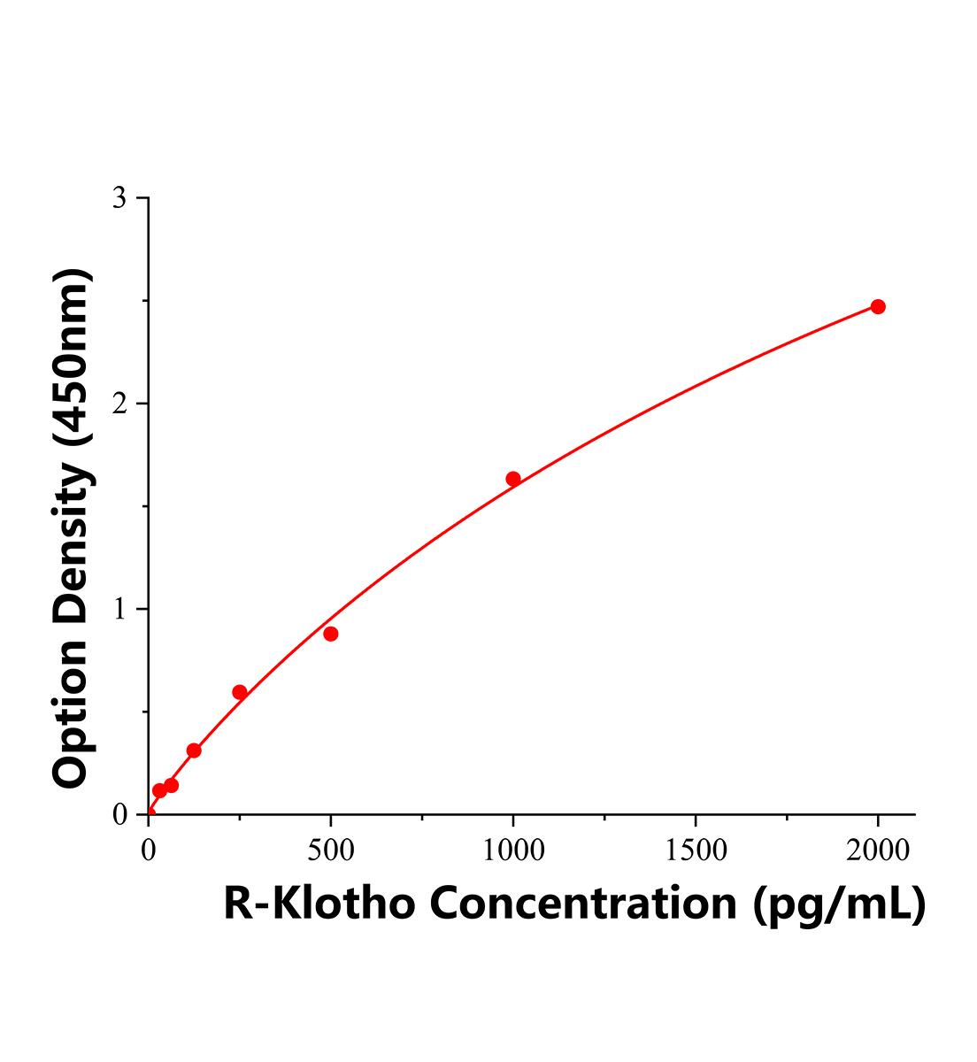 大鼠Klotho蛋白(Klotho)ELISA试剂盒主图
