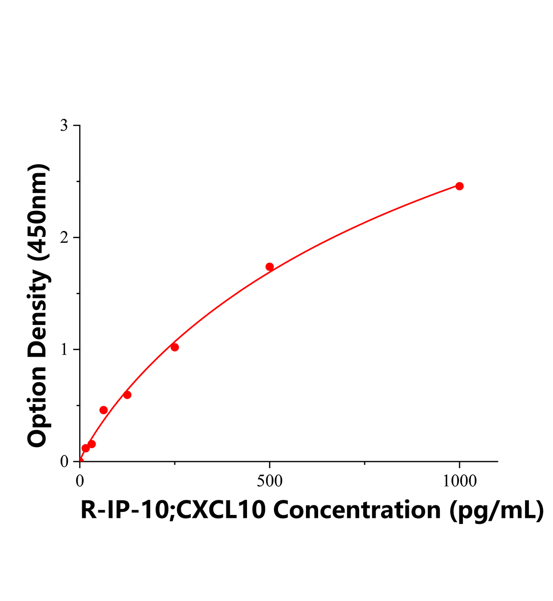 大鼠10kDa干扰素&gamma;诱导蛋白(IP-10 ; CXCL10)ELISA试剂盒主图
