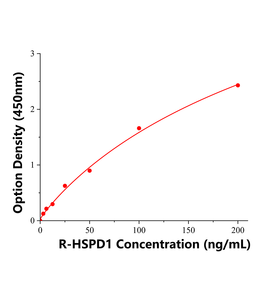 大鼠60kD热休克蛋白(HSPD1)ELISA试剂盒主图