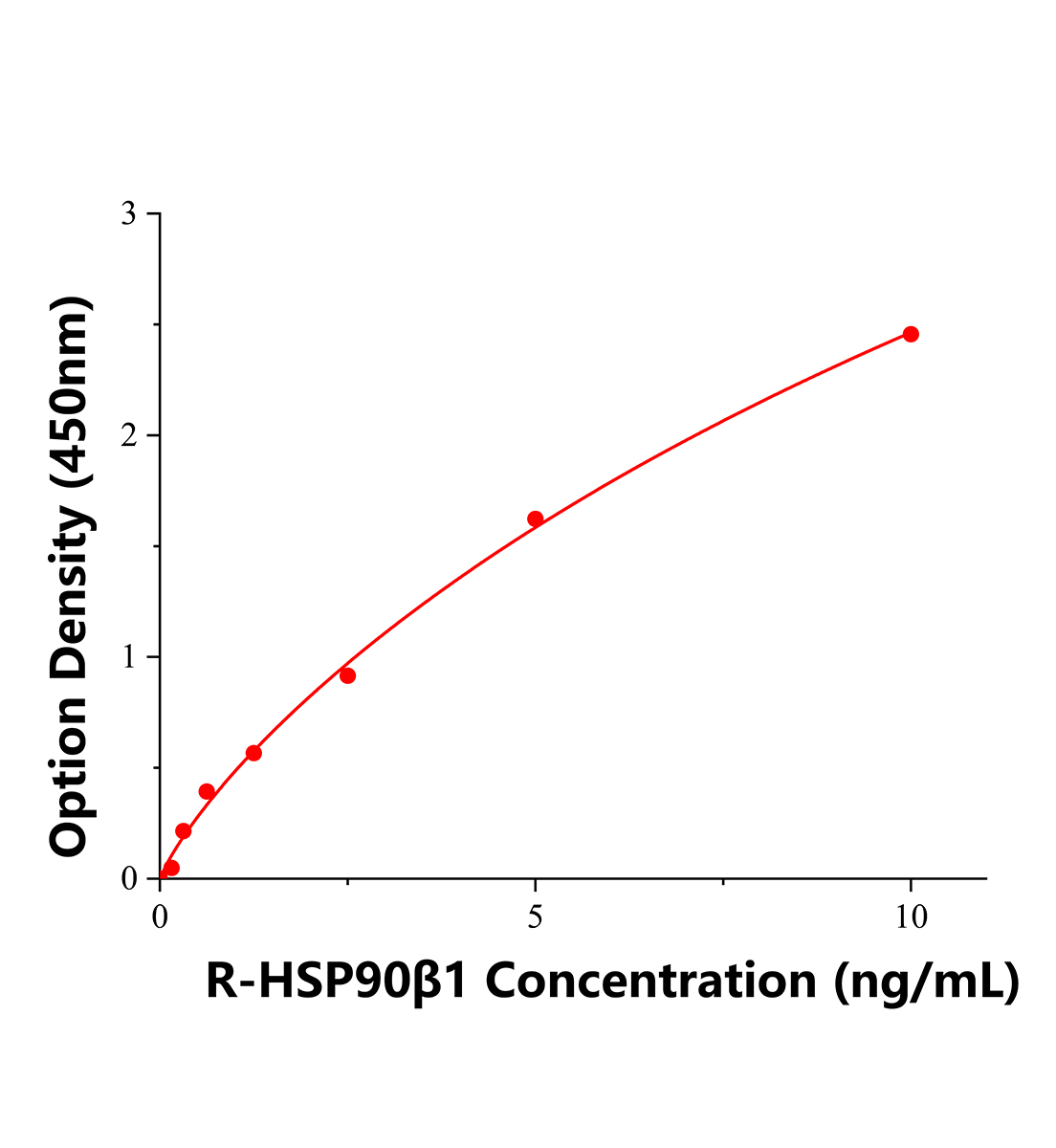 大鼠90kDa热休克蛋白&beta;1(HSP90&beta;1)ELISA试剂盒主图