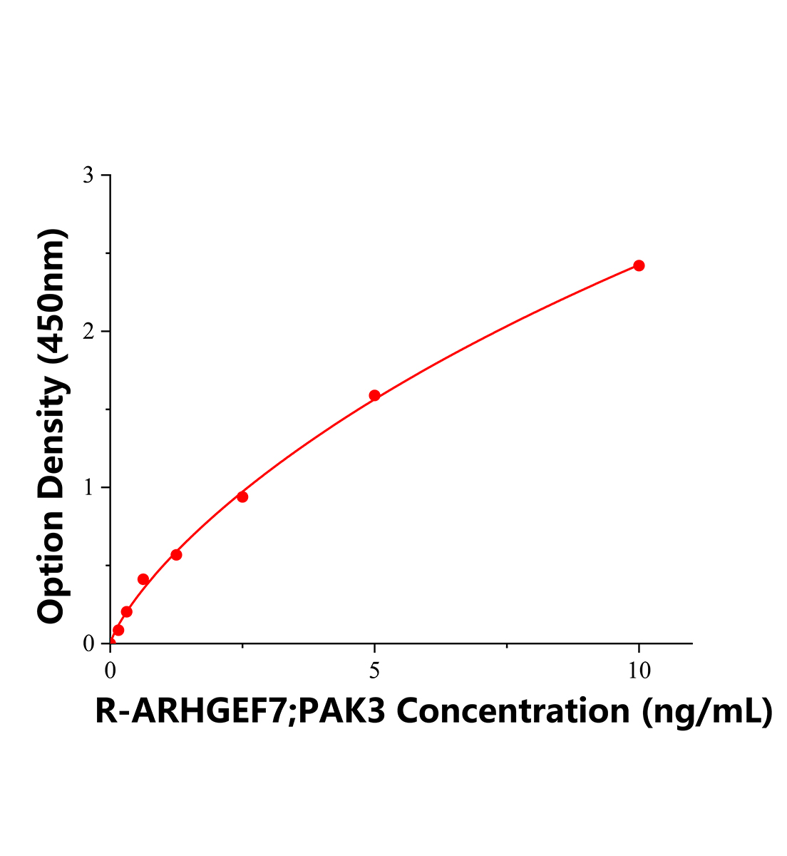 大鼠Rho鸟嘌呤核苷酸交换因子7(ARHGEF7)ELISA试剂盒主图