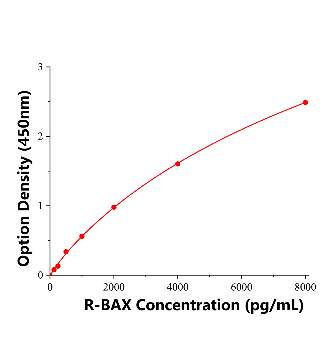 大鼠Bcl-2相关X蛋白(BAX)ELISA检测试剂盒主图
