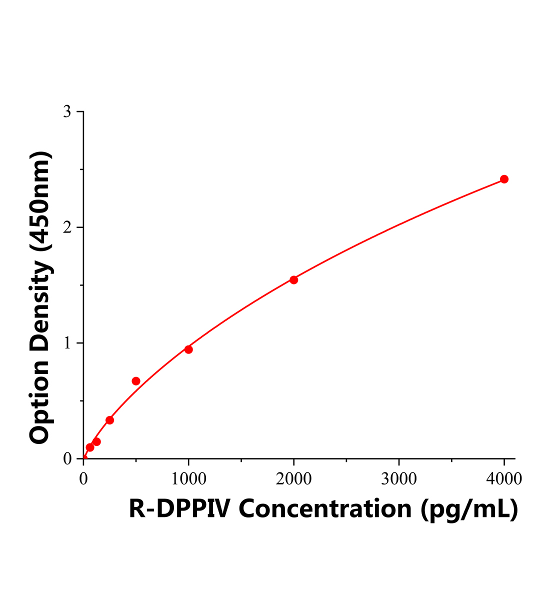 大鼠二肽基肽酶Ⅳ(DPPⅣ)ELISA试剂盒主图