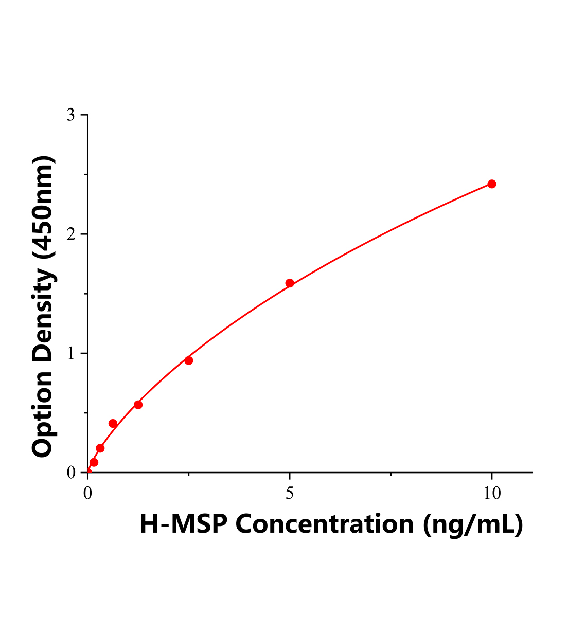 人巨噬细胞刺激蛋白(MSP)ELISA试剂盒主图