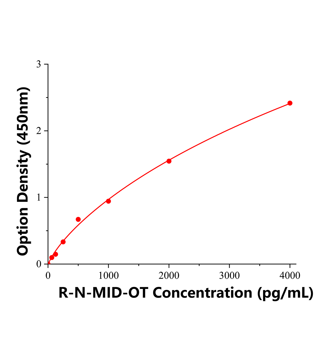 大鼠N端中段骨钙素(N-MID-OT)ELISA试剂盒主图