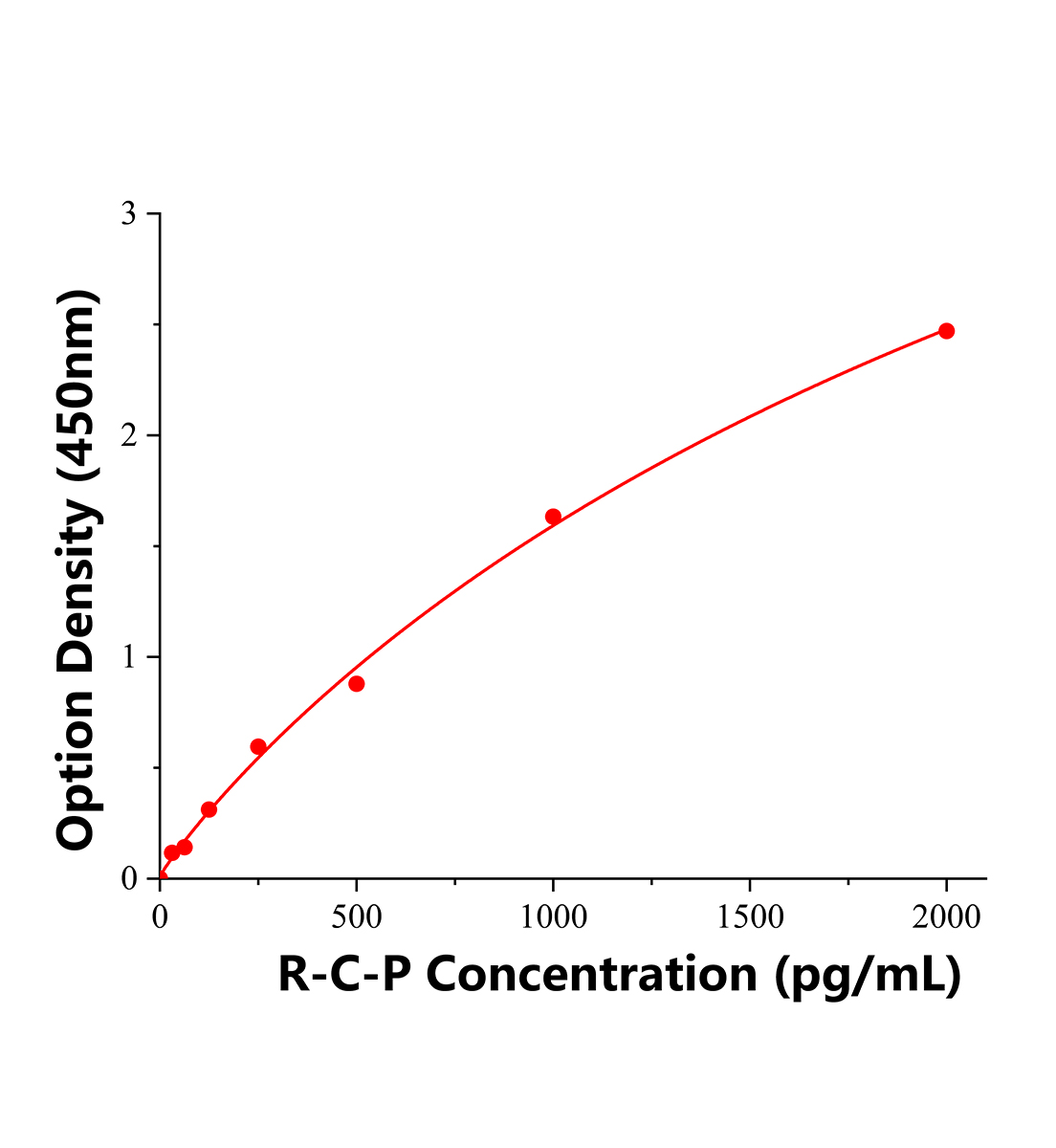 大鼠C肽(C-P)ELISA试剂盒主图
