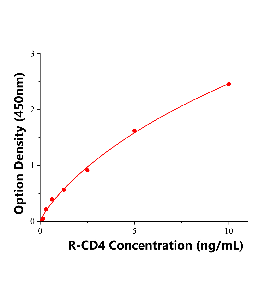 大鼠CD4分子(CD4)ELISA试剂盒主图