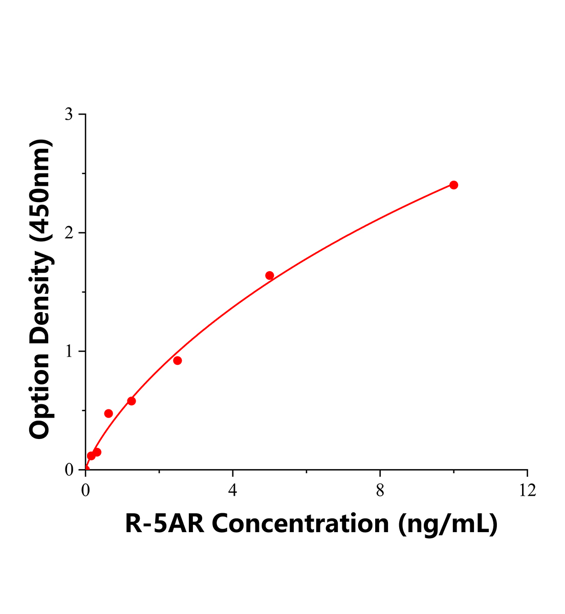 大鼠5&alpha;还原酶(5AR)ELISA试剂盒主图