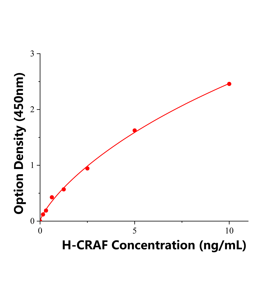 人C-Raf原癌基因丝苏氨酸蛋白激酶(CRAF)ELISA试剂盒主图