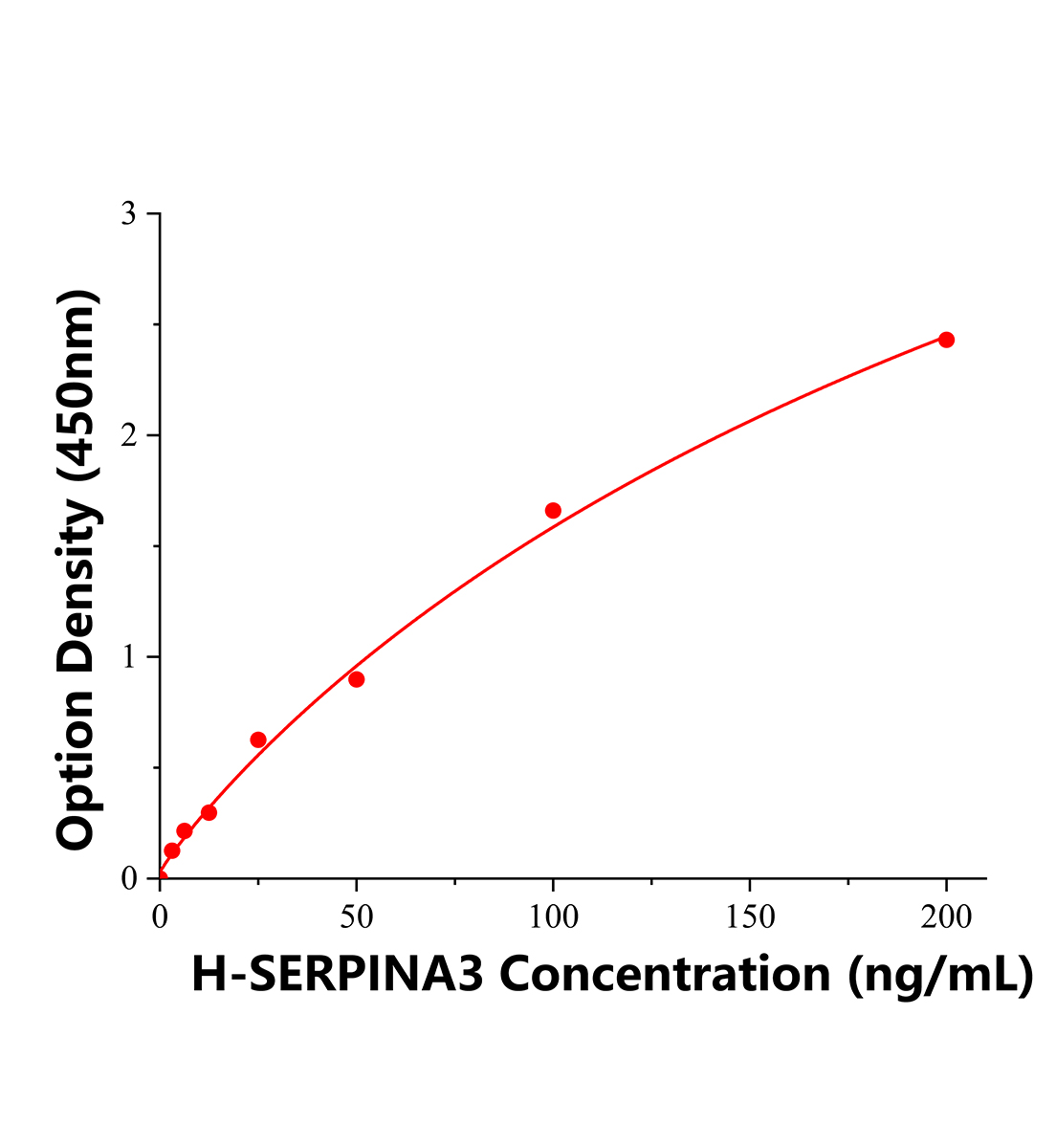 人丝氨酸蛋白酶抑制因子3(SERPINA3)ELISA试剂盒主图