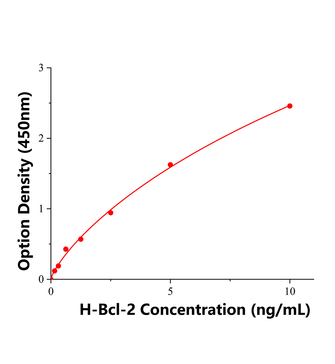 人B细胞淋巴瘤因子2(Bcl-2)ELISA试剂盒主图