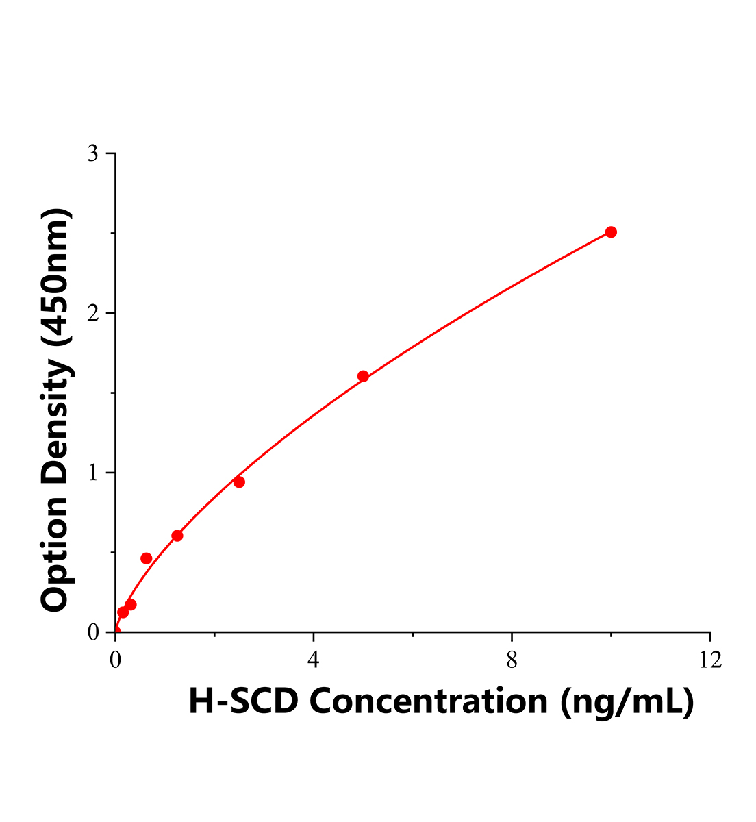 人硬脂酰辅酶A去饱和酶(SCD)ELISA试剂盒主图