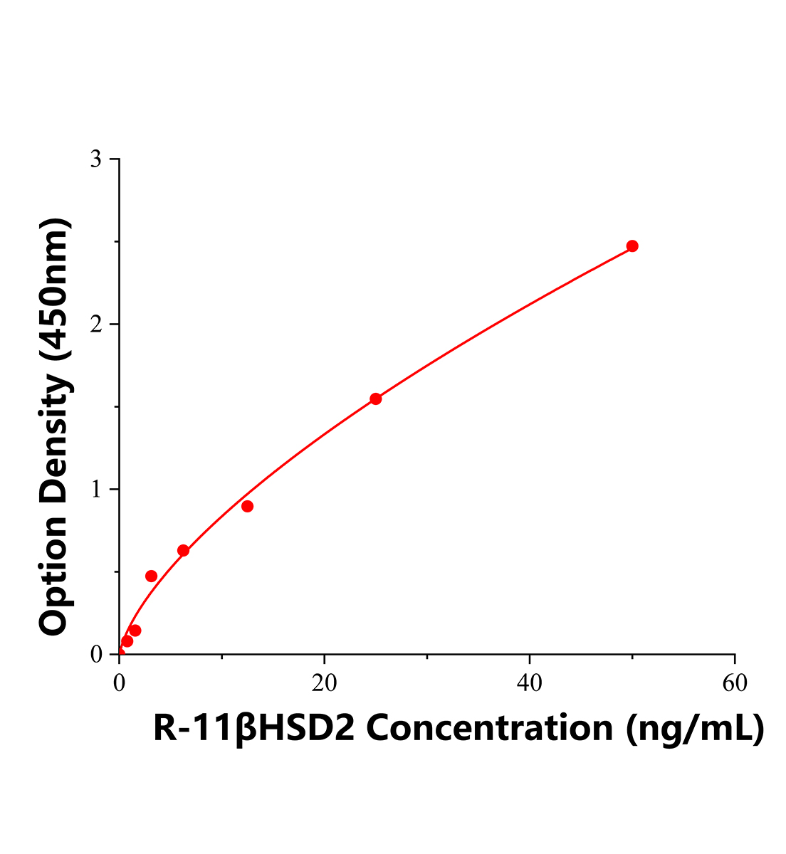 大鼠11&beta;羟类固醇脱氢酶2型(11&beta;-HSD2)ELISA试剂盒主图