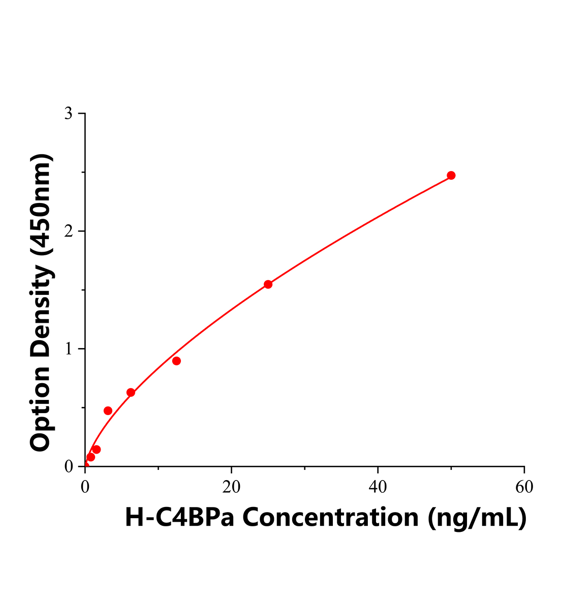 人C4b结合蛋白&alpha;链(C4BPa)ELISA试剂盒主图
