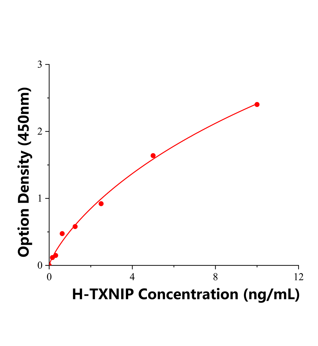 人硫氧还蛋白相互作用蛋白(TXNIP)ELISA试剂盒主图