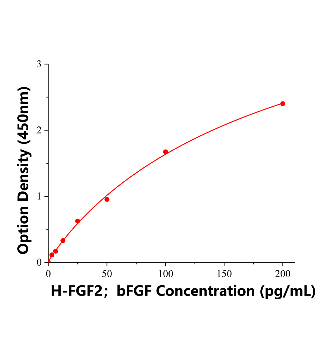 人碱性成纤维细胞生长因子(FGF2；bFGF)ELISA试剂盒主图