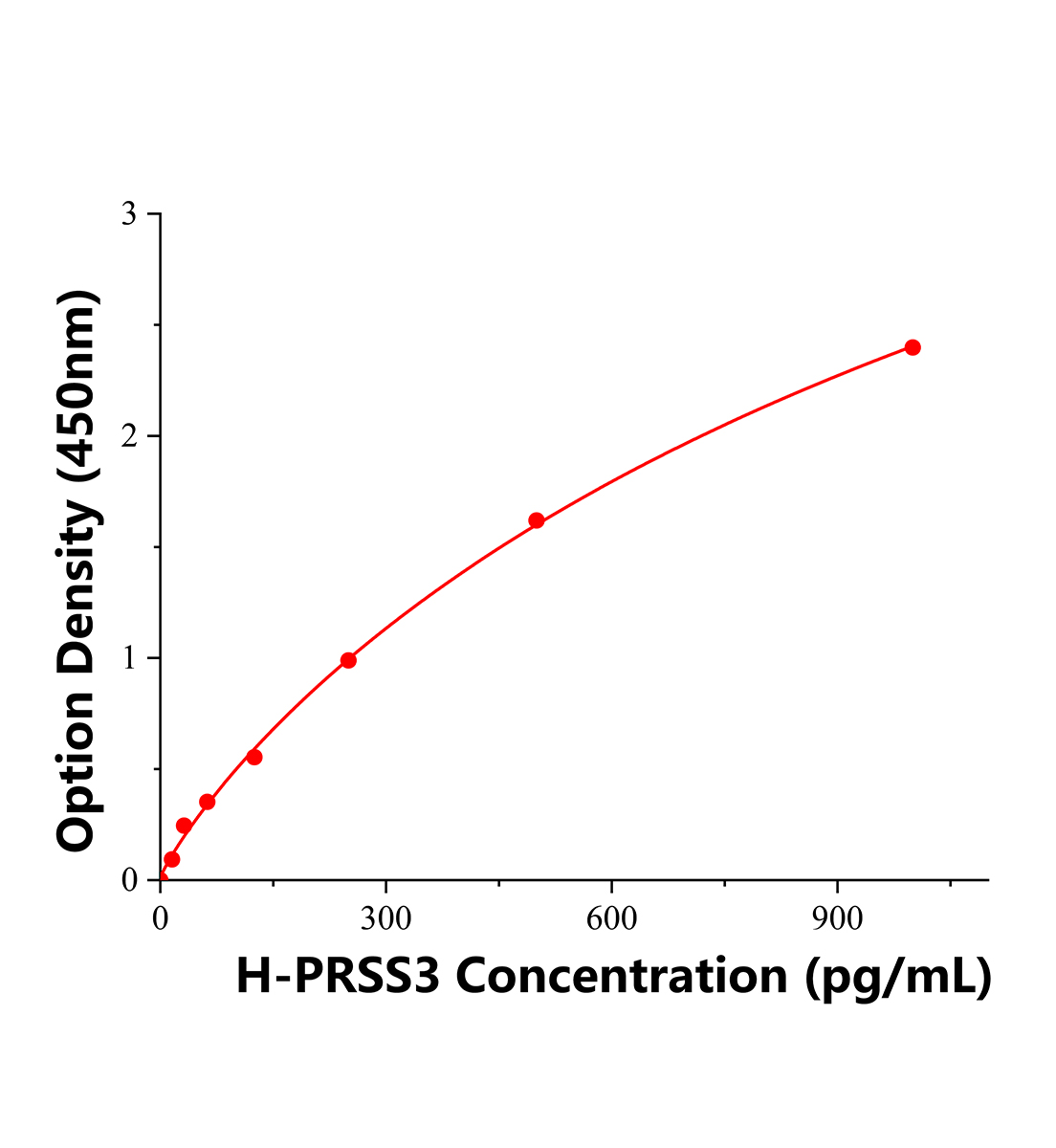 人丝氨酸蛋白酶3(PRSS3)ELISA试剂盒主图