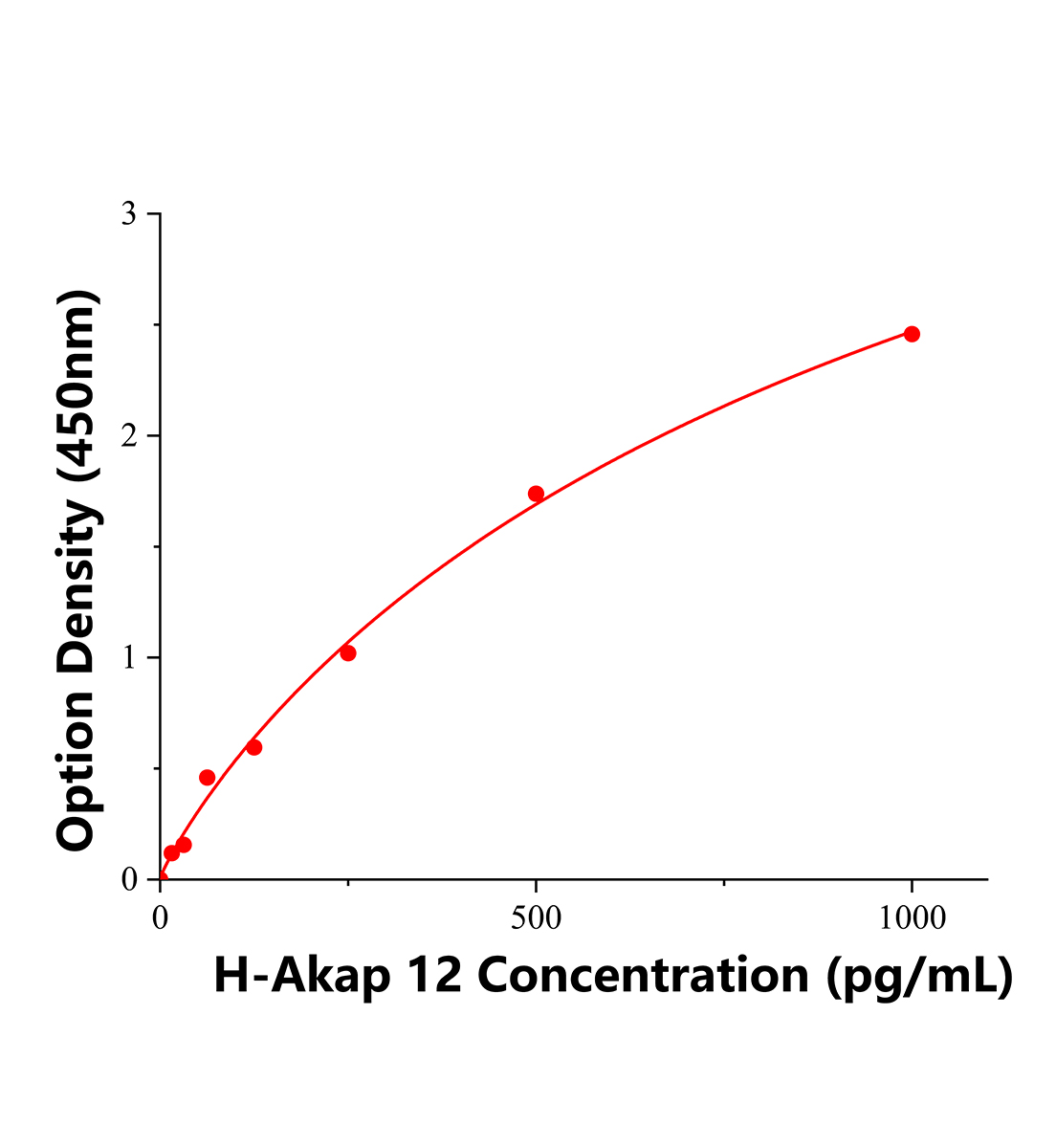 人A激酶PRKA锚定蛋白12(Akap 12)ELISA试剂盒主图