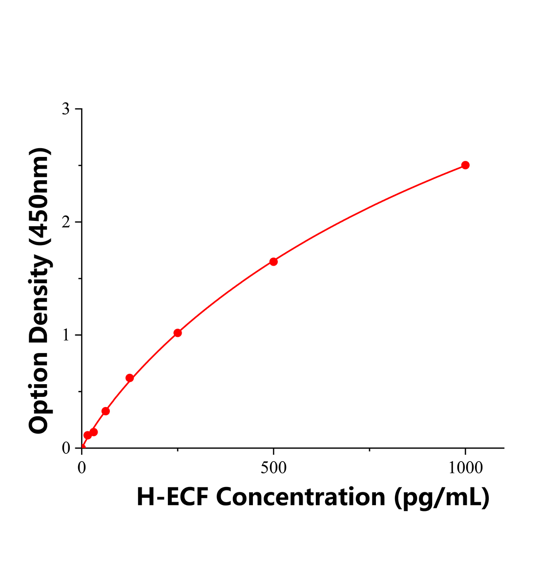 人嗜酸粒细胞趋化因子(ECF)ELISA试剂盒主图
