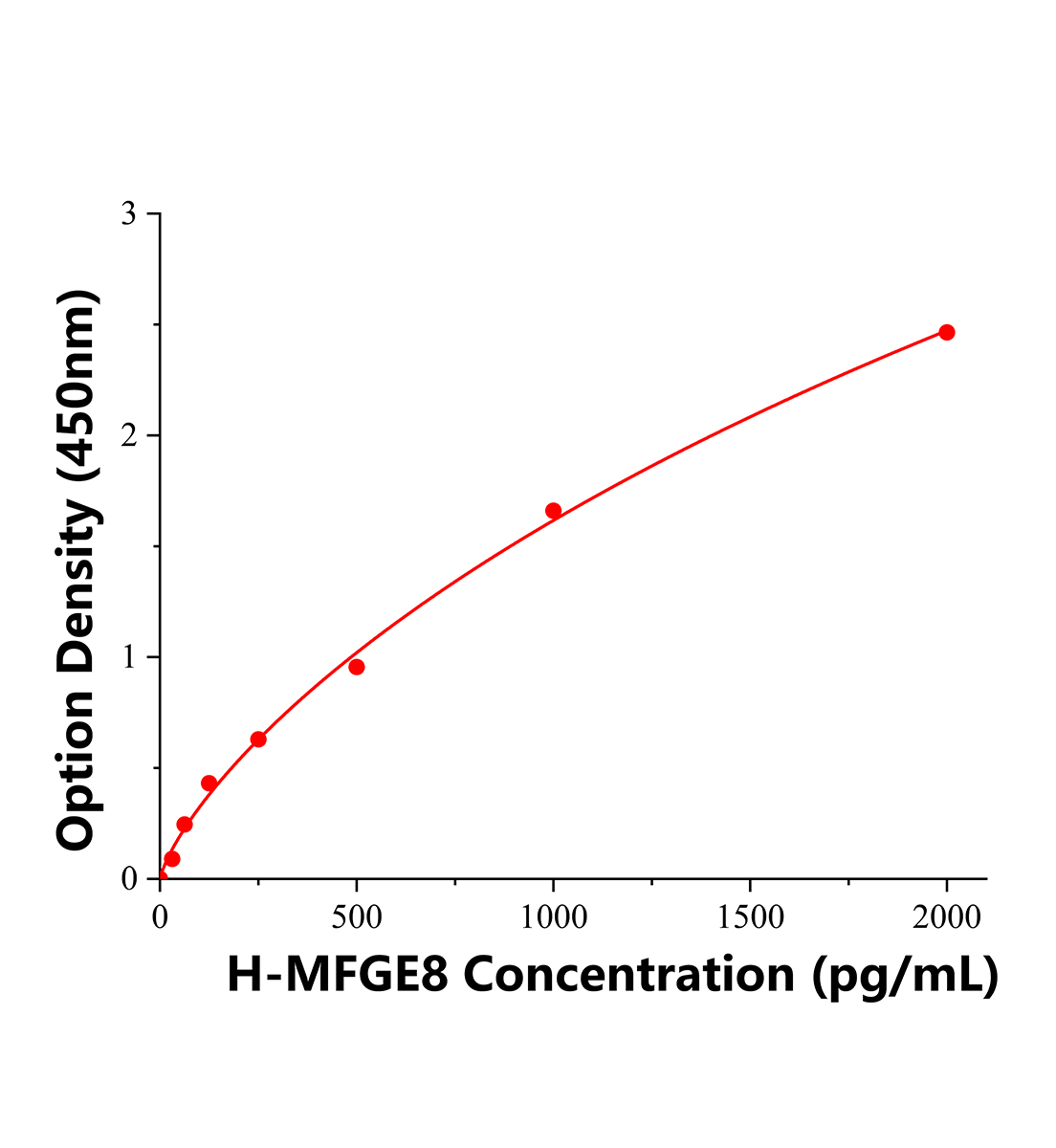 人乳脂肪球EGF因子蛋白8(MFGE8)ELISA试剂盒主图