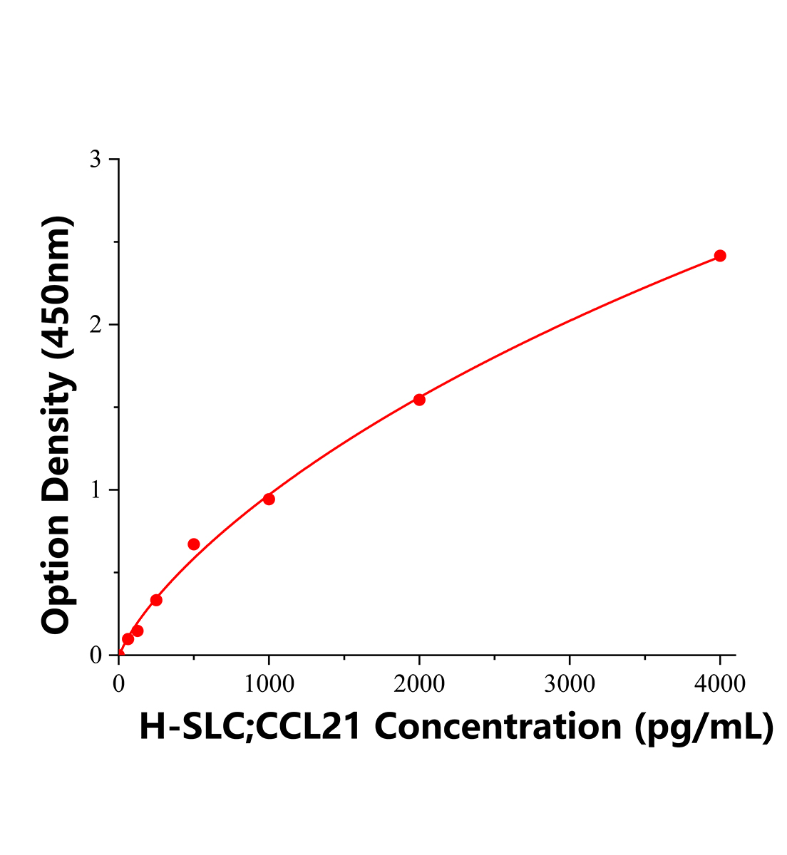 人二级淋巴组织趋化因子(SLC;CCL21)ELISA试剂盒主图