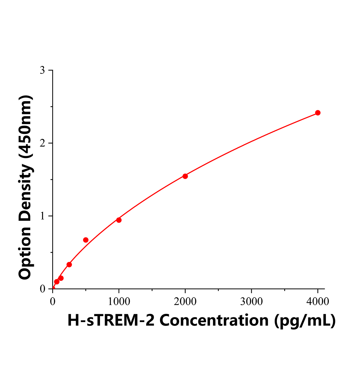 人可溶性髓系细胞触发受体-2(sTREM-2)ELISA试剂盒主图