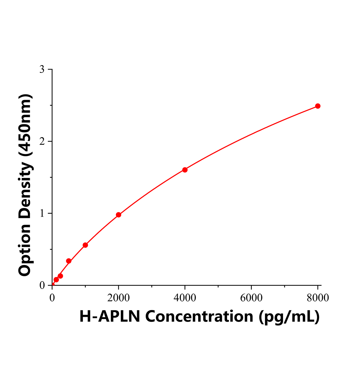 人apelin蛋白(APLN)ELISA试剂盒主图