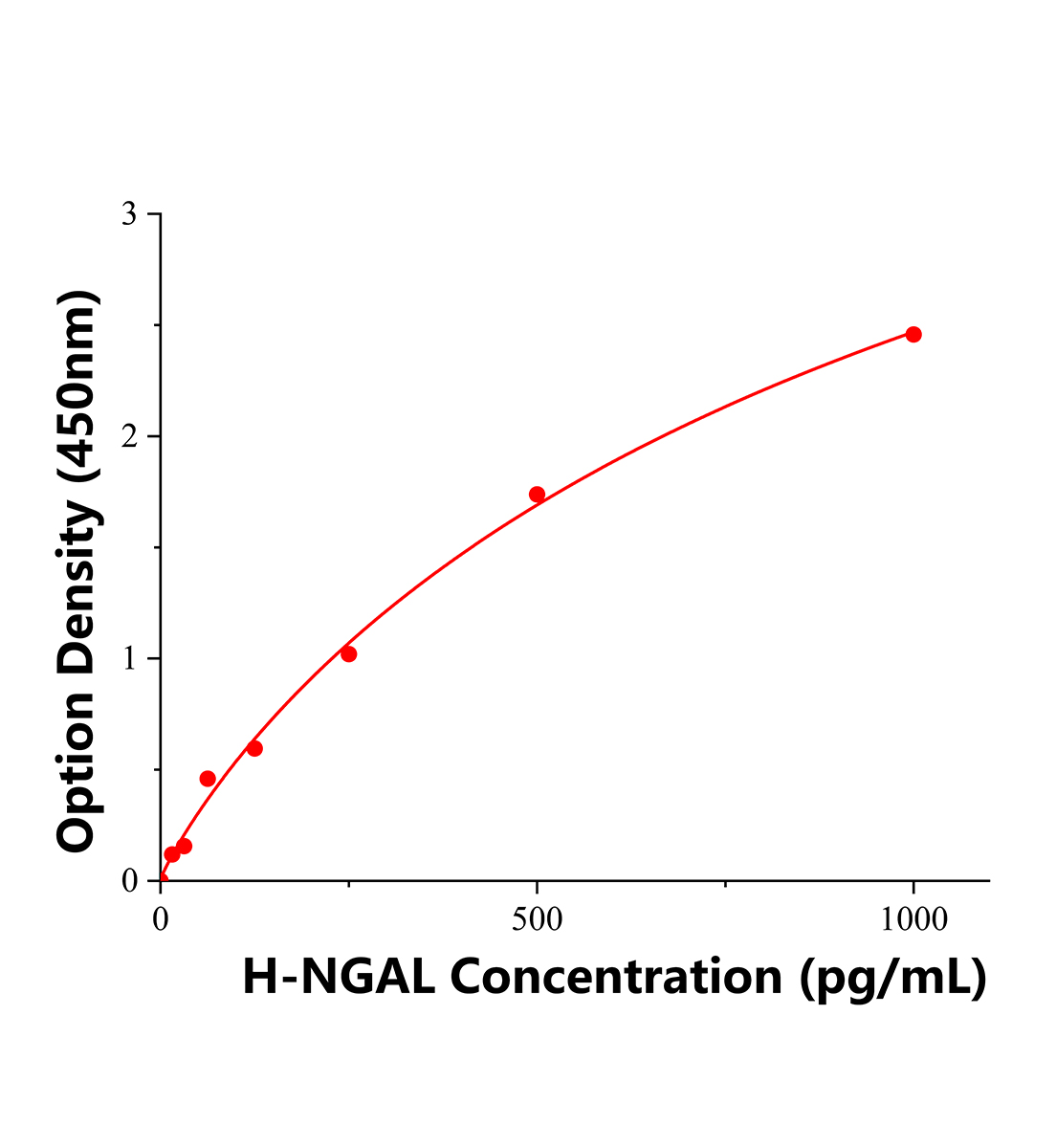 人中性粒细胞明胶酶相关脂质运载蛋白(NGAL)ELISA试剂盒主图