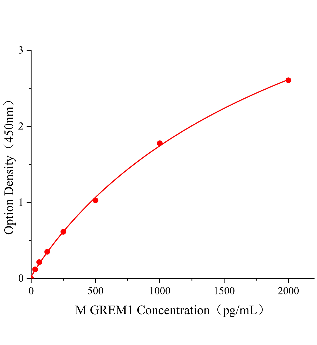 小鼠Gremlin1蛋白(GREM1)ELISA试剂盒主图