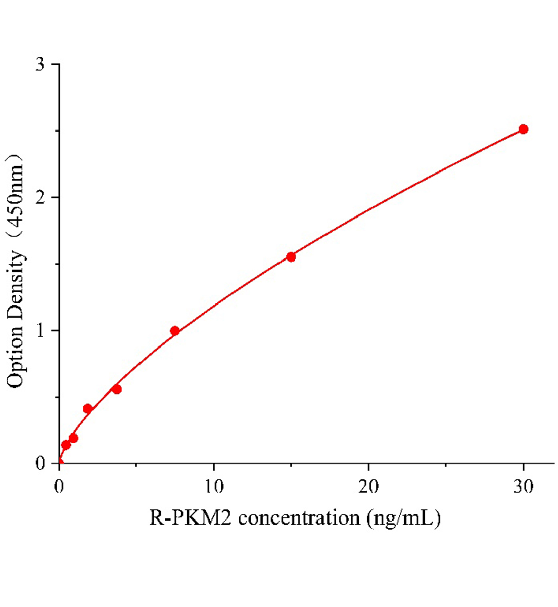 大鼠M2型丙酮酸激酶(PKM2)ELISA试剂盒主图
